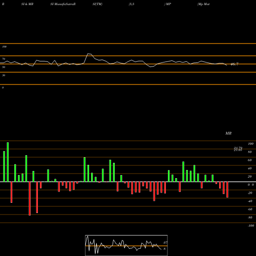 RSI & MRSI charts Mp Materials Corp MP share NYSE Stock Exchange 