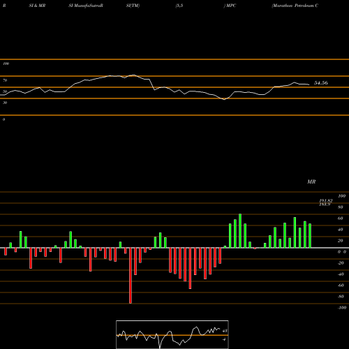 RSI & MRSI charts Marathon Petroleum Corporation MPC share NYSE Stock Exchange 