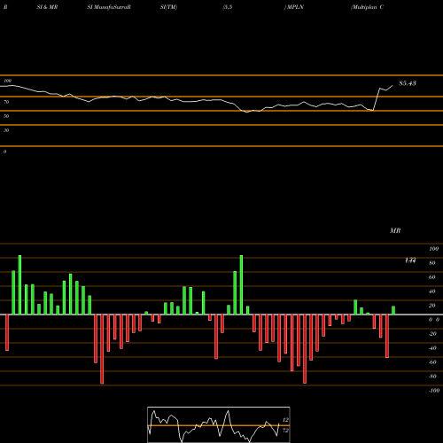 RSI & MRSI charts Multiplan Corp MPLN share NYSE Stock Exchange 