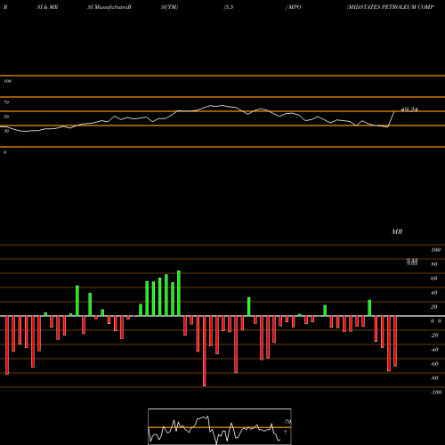 RSI & MRSI charts MIDSTATES PETROLEUM COMPANY, INC. MPO share NYSE Stock Exchange 