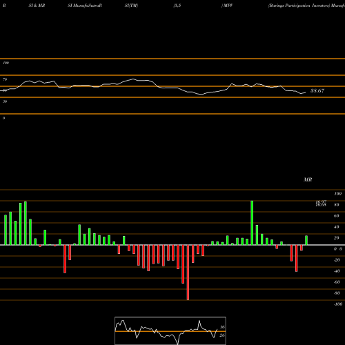 RSI & MRSI charts Barings Participation Investors MPV share NYSE Stock Exchange 