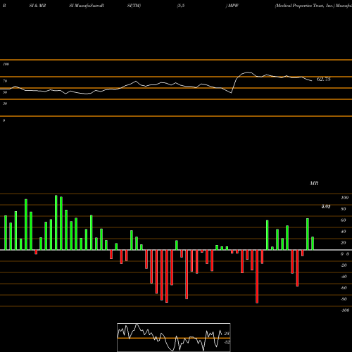 RSI & MRSI charts Medical Properties Trust, Inc. MPW share NYSE Stock Exchange 
