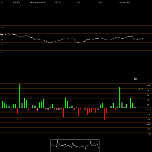 RSI & MRSI charts Marine Products Corporation MPX share NYSE Stock Exchange 