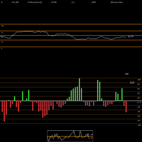 RSI & MRSI charts Blackrock MuniYield Quality Fund, Inc. MQY share NYSE Stock Exchange 