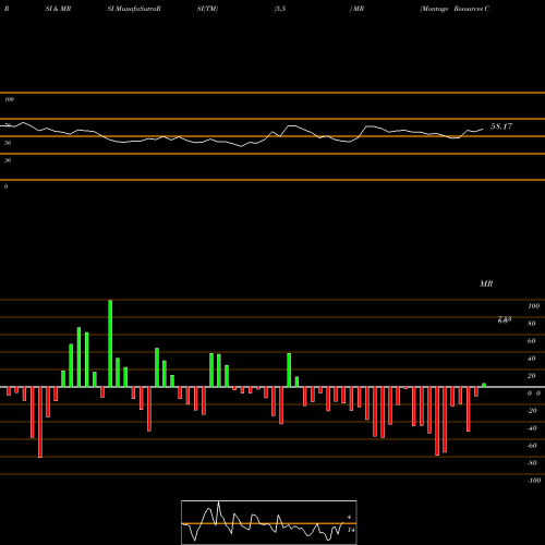 RSI & MRSI charts Montage Resources Corporation MR share NYSE Stock Exchange 