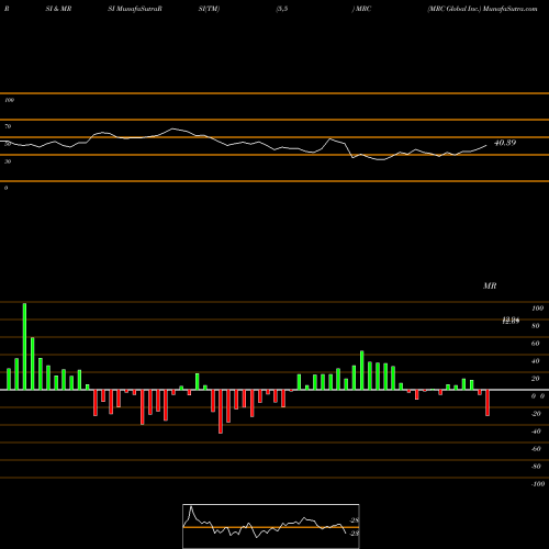 RSI & MRSI charts MRC Global Inc. MRC share NYSE Stock Exchange 
