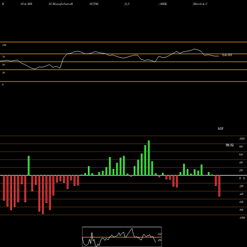 RSI & MRSI charts Merck & Company, Inc. MRK share NYSE Stock Exchange 