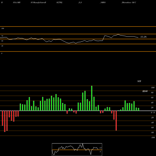RSI & MRSI charts Marathon Oil Corporation MRO share NYSE Stock Exchange 