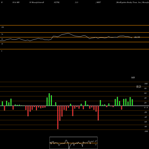 RSI & MRSI charts MedEquities Realty Trust, Inc. MRT share NYSE Stock Exchange 