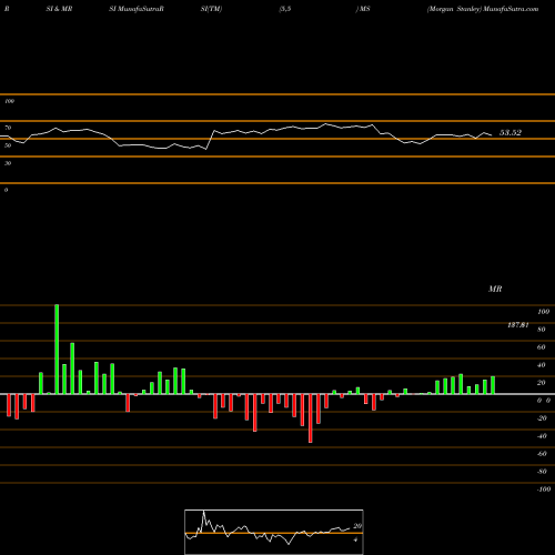 RSI & MRSI charts Morgan Stanley MS share NYSE Stock Exchange 