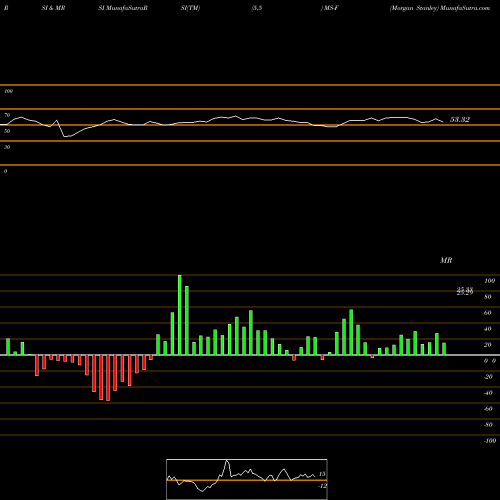 RSI & MRSI charts Morgan Stanley MS-F share NYSE Stock Exchange 