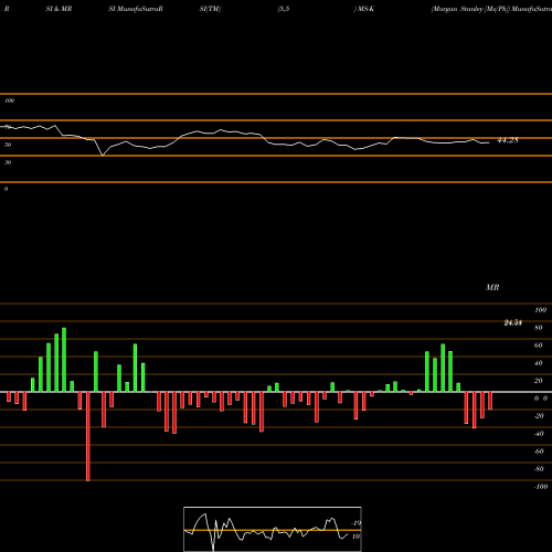 RSI & MRSI charts Morgan Stanley [Ms/Pk] MS-K share NYSE Stock Exchange 