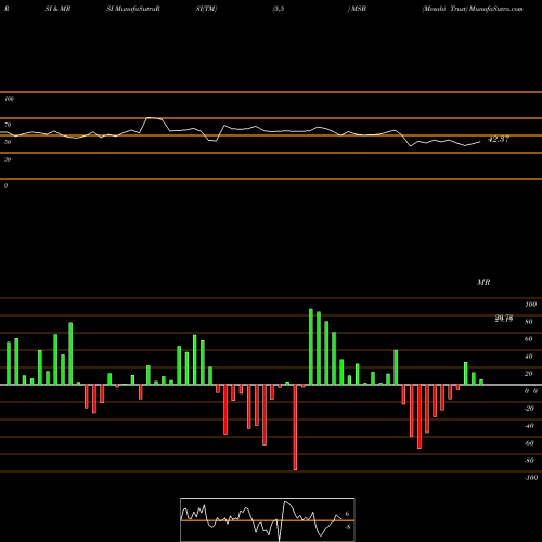 RSI & MRSI charts Mesabi Trust MSB share NYSE Stock Exchange 