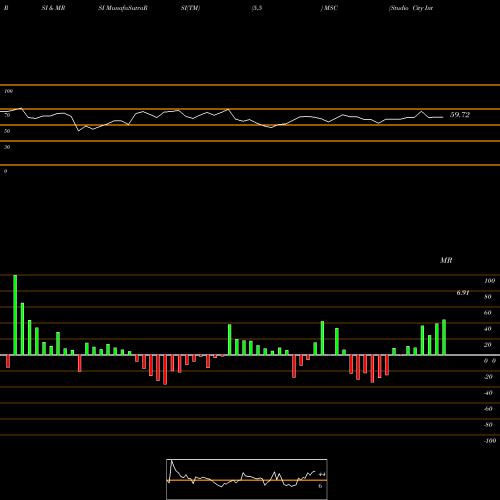 RSI & MRSI charts Studio City International Holdings Limited MSC share NYSE Stock Exchange 