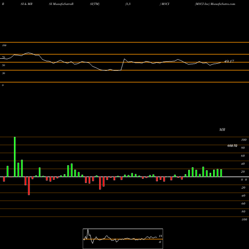 RSI & MRSI charts MSCI Inc MSCI share NYSE Stock Exchange 