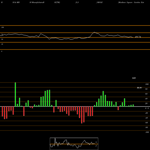 RSI & MRSI charts Madison Square Garden Entertainment Corp MSGE share NYSE Stock Exchange 