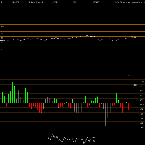 RSI & MRSI charts MSG Networks Inc. MSGN share NYSE Stock Exchange 