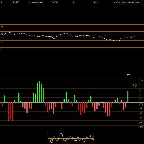 RSI & MRSI charts Madison Square Garden Sports Corp MSGS share NYSE Stock Exchange 