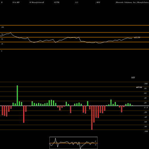 RSI & MRSI charts Motorola Solutions, Inc. MSI share NYSE Stock Exchange 