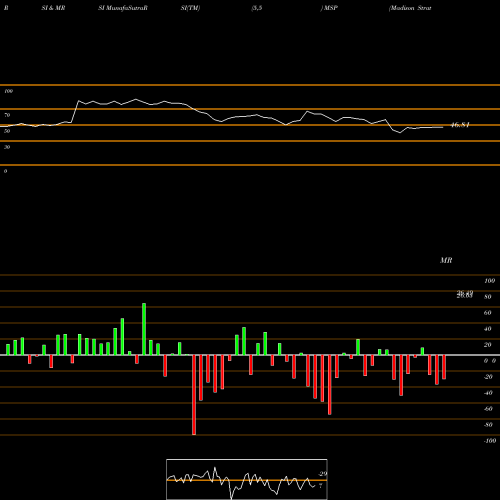 RSI & MRSI charts Madison Strategic Sector Premium Fund MSP share NYSE Stock Exchange 