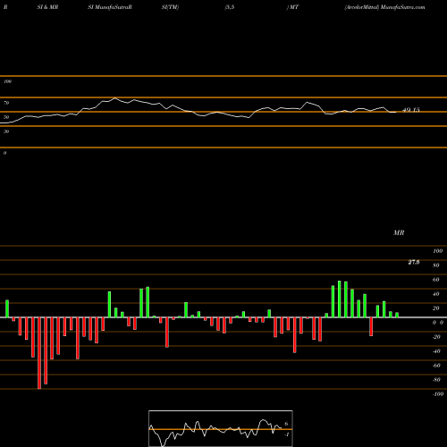 RSI & MRSI charts ArcelorMittal MT share NYSE Stock Exchange 