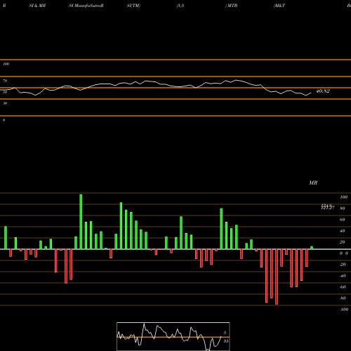 RSI & MRSI charts M&T Bank Corporation MTB share NYSE Stock Exchange 