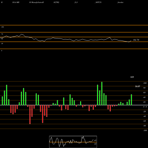 RSI & MRSI charts Arcelormittal MTCN share NYSE Stock Exchange 