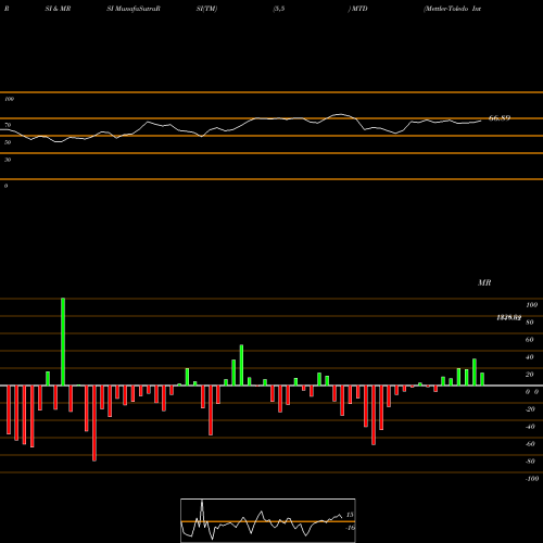 RSI & MRSI charts Mettler-Toledo International, Inc. MTD share NYSE Stock Exchange 