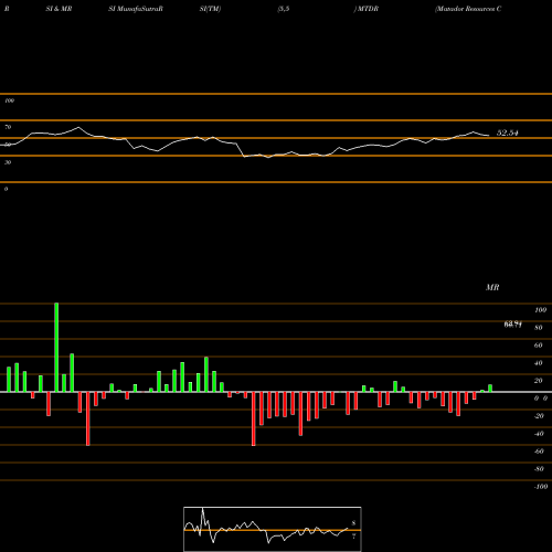 RSI & MRSI charts Matador Resources Company MTDR share NYSE Stock Exchange 