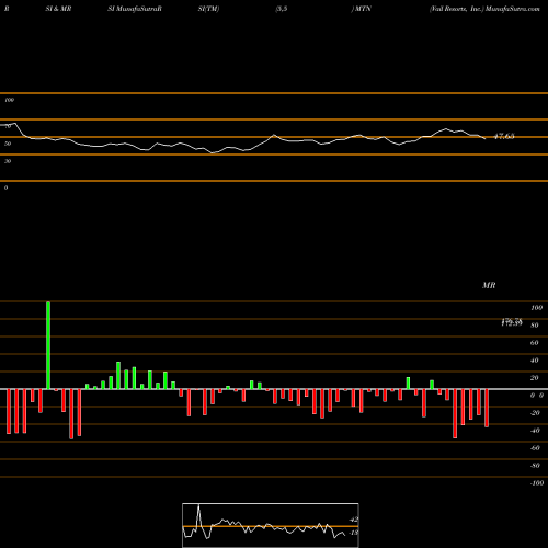 RSI & MRSI charts Vail Resorts, Inc. MTN share NYSE Stock Exchange 