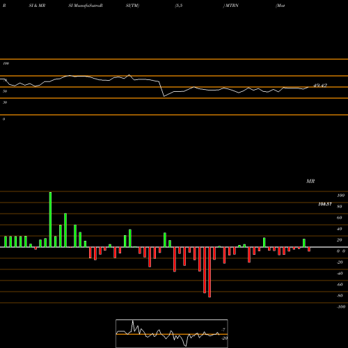 RSI & MRSI charts Materion Corporation MTRN share NYSE Stock Exchange 
