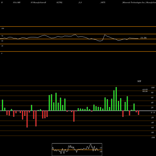 RSI & MRSI charts Minerals Technologies Inc. MTX share NYSE Stock Exchange 