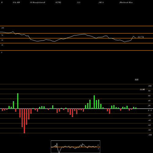 RSI & MRSI charts Blackrock MuniAssets Fund, Inc. MUA share NYSE Stock Exchange 