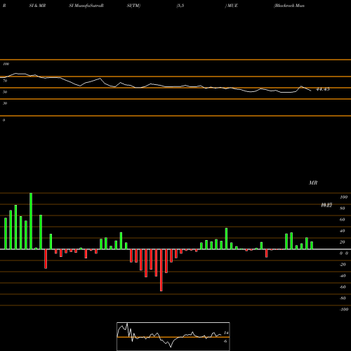 RSI & MRSI charts Blackrock MuniHoldings Quality Fund II, Inc. MUE share NYSE Stock Exchange 