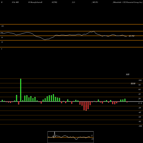 RSI & MRSI charts Mitsubishi UFJ Financial Group Inc MUFG share NYSE Stock Exchange 