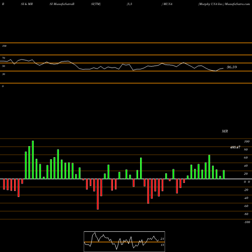 RSI & MRSI charts Murphy USA Inc. MUSA share NYSE Stock Exchange 