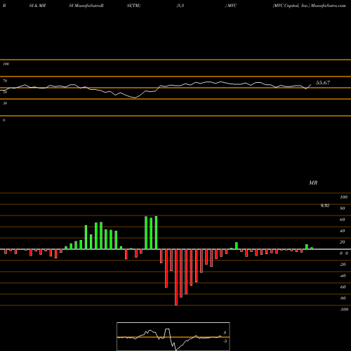RSI & MRSI charts MVC Capital, Inc. MVC share NYSE Stock Exchange 