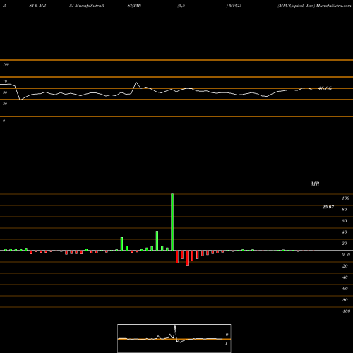 RSI & MRSI charts MVC Capital, Inc. MVCD share NYSE Stock Exchange 