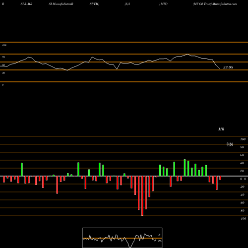 RSI & MRSI charts MV Oil Trust MVO share NYSE Stock Exchange 