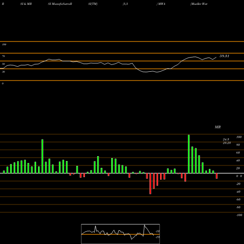 RSI & MRSI charts Mueller Water Products Inc MWA share NYSE Stock Exchange 