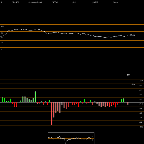 RSI & MRSI charts Monster Worldwide MWW share NYSE Stock Exchange 