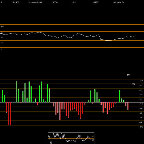 RSI & MRSI charts Maxpoint Interactive MXPT share NYSE Stock Exchange 