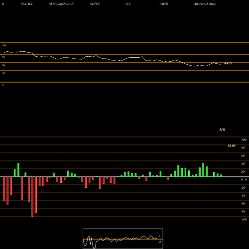 RSI & MRSI charts Blackrock MuniYield Fund, Inc. MYD share NYSE Stock Exchange 