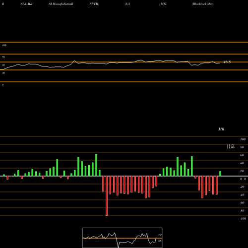 RSI & MRSI charts Blackrock MuniYield Quality Fund III, Inc. MYI share NYSE Stock Exchange 