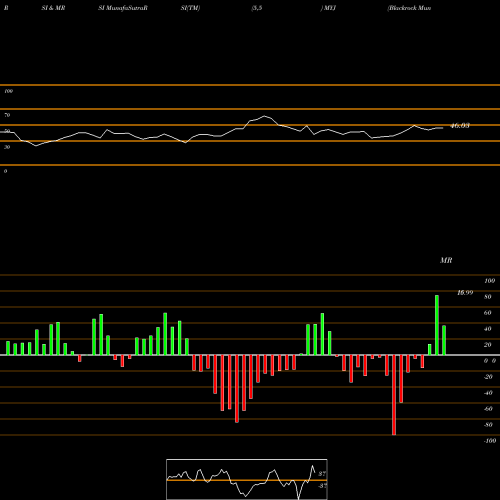 RSI & MRSI charts Blackrock MuniYield New Jersey Fund, Inc. MYJ share NYSE Stock Exchange 