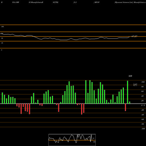 RSI & MRSI charts Myovant Sciences Ltd. MYOV share NYSE Stock Exchange 