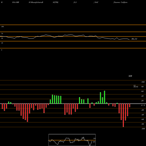 RSI & MRSI charts Nuveen California Quality Municipal Income Fund NAC share NYSE Stock Exchange 