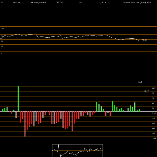 RSI & MRSI charts Nuveen New York Quality Municipal Income Fund NAN share NYSE Stock Exchange 