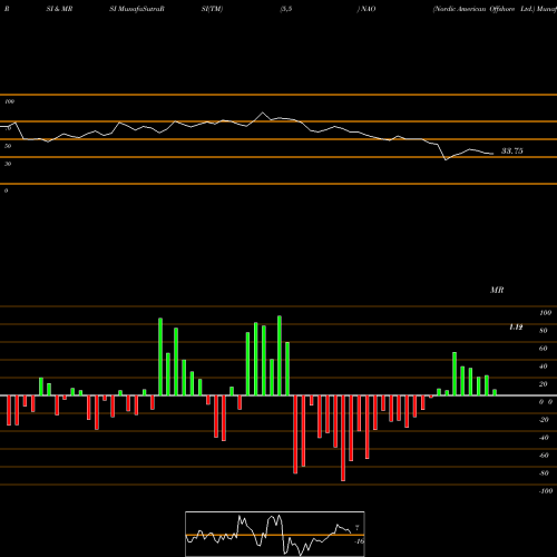 RSI & MRSI charts Nordic American Offshore Ltd. NAO share NYSE Stock Exchange 