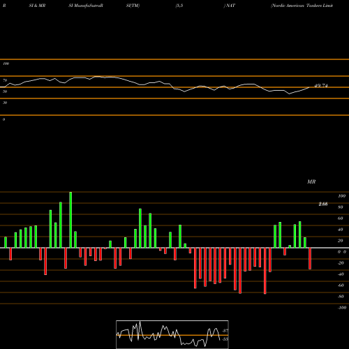 RSI & MRSI charts Nordic American Tankers Limited NAT share NYSE Stock Exchange 